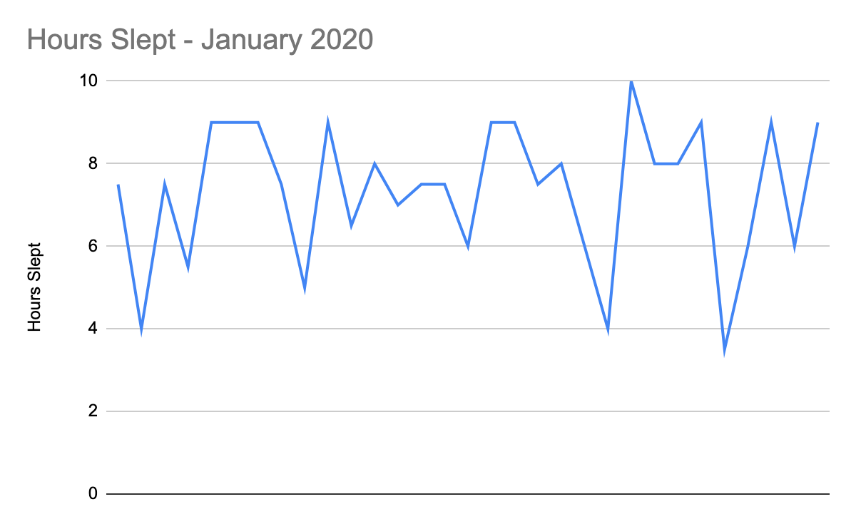 January 2020 Hours Slept